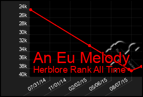 Total Graph of An Eu Melody