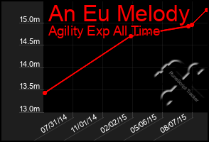 Total Graph of An Eu Melody