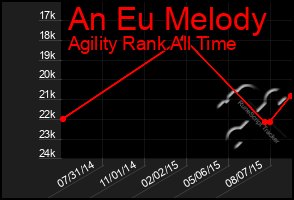 Total Graph of An Eu Melody