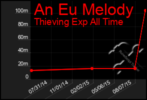 Total Graph of An Eu Melody