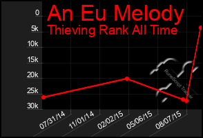 Total Graph of An Eu Melody