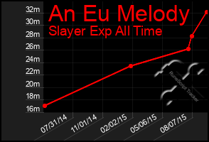 Total Graph of An Eu Melody