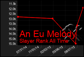 Total Graph of An Eu Melody