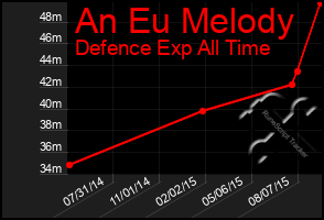 Total Graph of An Eu Melody