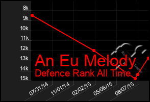 Total Graph of An Eu Melody