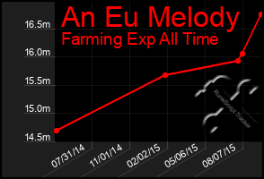 Total Graph of An Eu Melody