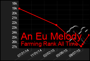 Total Graph of An Eu Melody