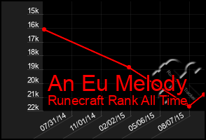 Total Graph of An Eu Melody