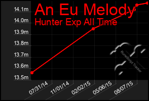 Total Graph of An Eu Melody