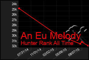 Total Graph of An Eu Melody