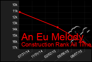 Total Graph of An Eu Melody