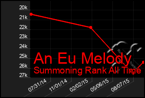 Total Graph of An Eu Melody