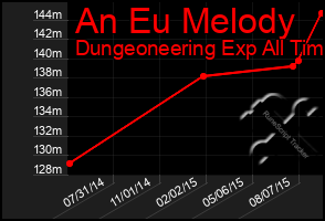 Total Graph of An Eu Melody