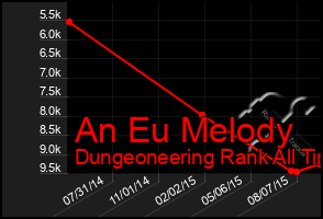 Total Graph of An Eu Melody