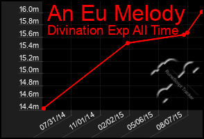 Total Graph of An Eu Melody