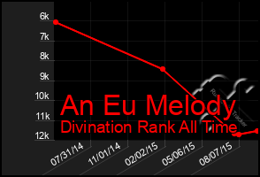 Total Graph of An Eu Melody