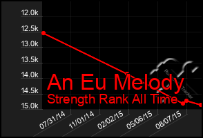 Total Graph of An Eu Melody