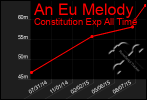 Total Graph of An Eu Melody