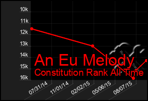 Total Graph of An Eu Melody