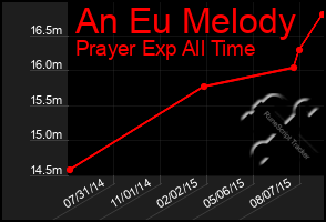 Total Graph of An Eu Melody