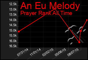 Total Graph of An Eu Melody