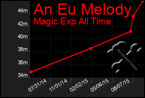 Total Graph of An Eu Melody