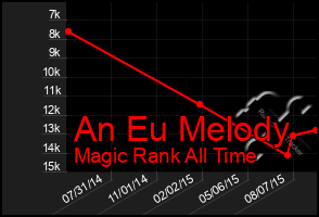 Total Graph of An Eu Melody