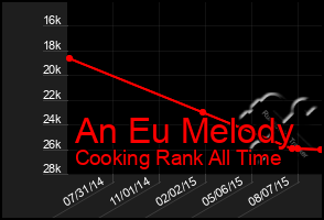 Total Graph of An Eu Melody