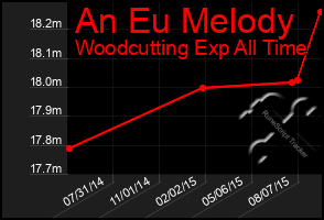 Total Graph of An Eu Melody