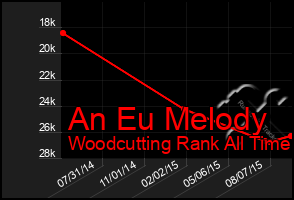 Total Graph of An Eu Melody