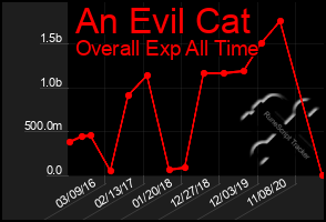 Total Graph of An Evil Cat