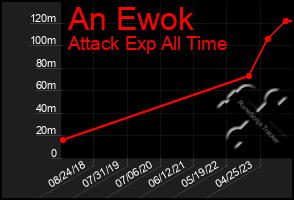 Total Graph of An Ewok