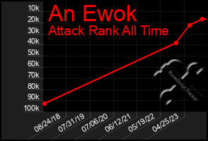 Total Graph of An Ewok