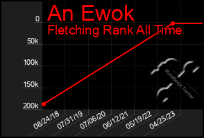 Total Graph of An Ewok