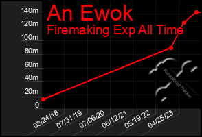 Total Graph of An Ewok