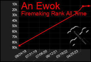 Total Graph of An Ewok