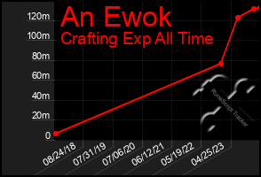 Total Graph of An Ewok