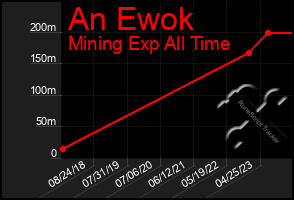 Total Graph of An Ewok