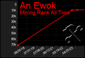 Total Graph of An Ewok