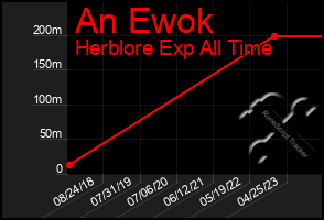 Total Graph of An Ewok