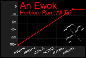 Total Graph of An Ewok