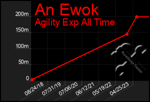 Total Graph of An Ewok