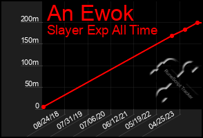 Total Graph of An Ewok