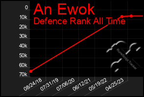 Total Graph of An Ewok