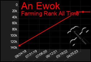 Total Graph of An Ewok