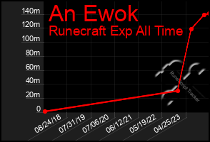 Total Graph of An Ewok