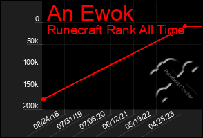 Total Graph of An Ewok