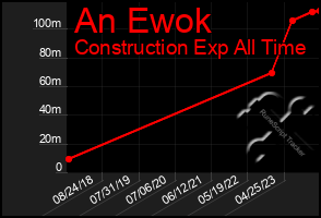 Total Graph of An Ewok