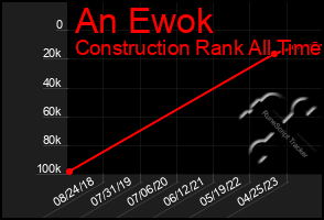 Total Graph of An Ewok