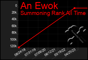 Total Graph of An Ewok